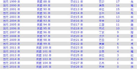 92年屬|民國92年是西元幾年？民國92年是什麼生肖？民國92年幾歲？